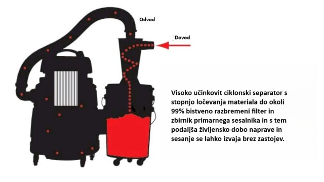 Ciklonski separator DD PVC 50/50 - slika 3